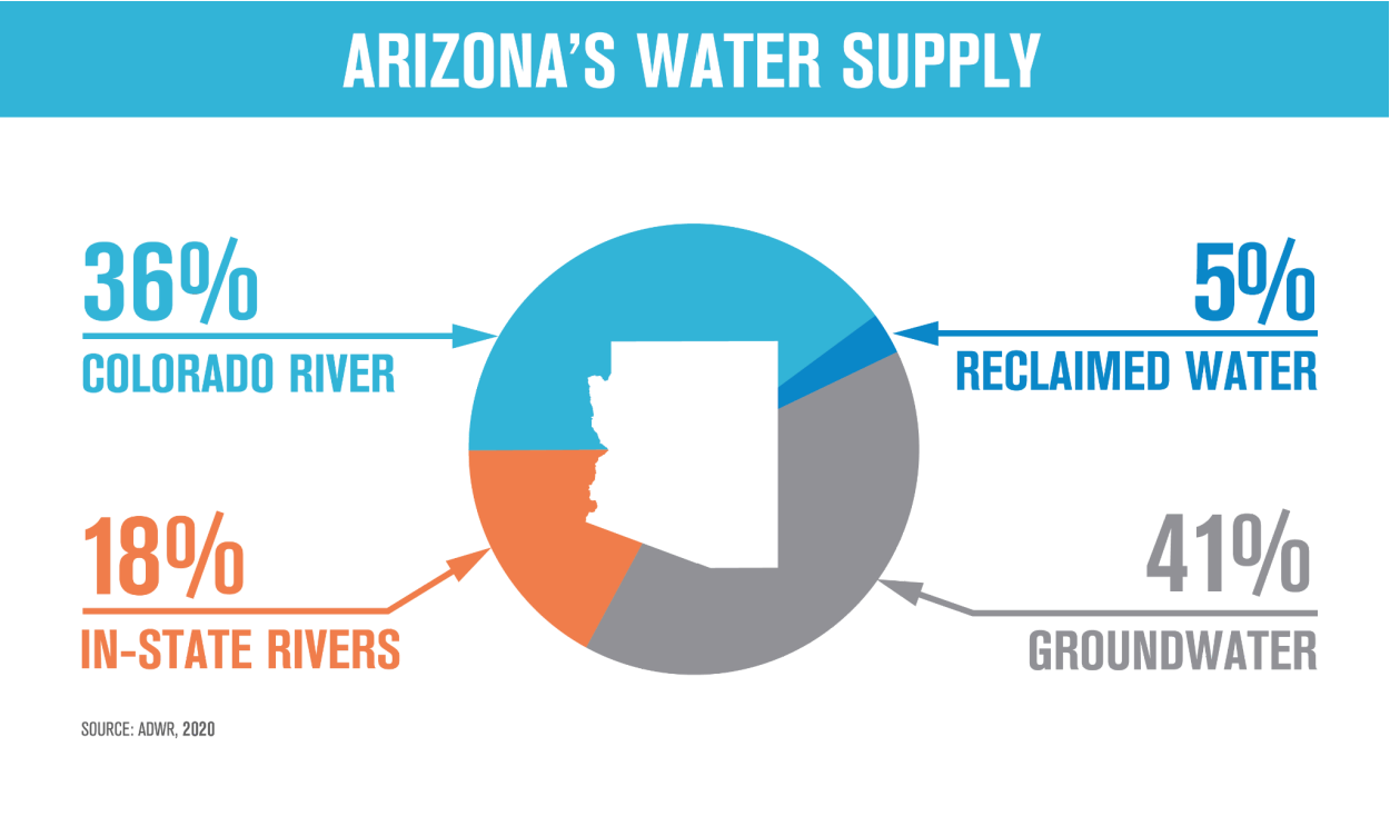 water supply chart